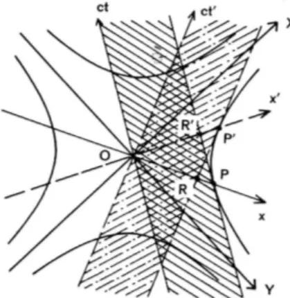 Figura 1.5: Contrazione delle lunghezze