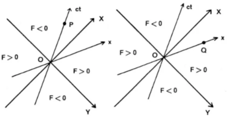 Figura 1.7: Suddivisione del piano in quattro quadranti
