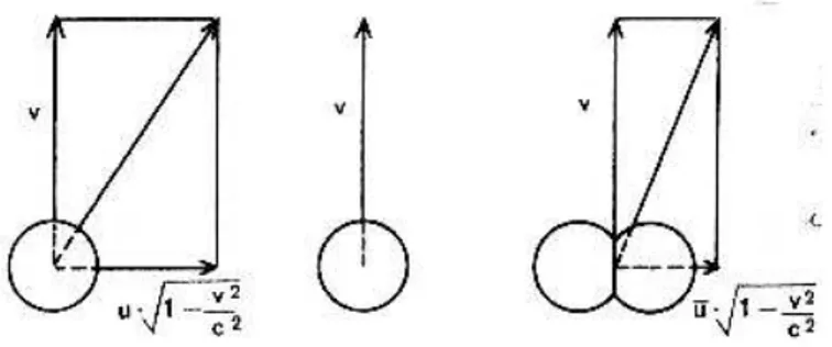 Figura 2.2: Collisione di sfere uguali con velocit¨ı¿ 1 2 perpendicolari osservate dal sistema S”
