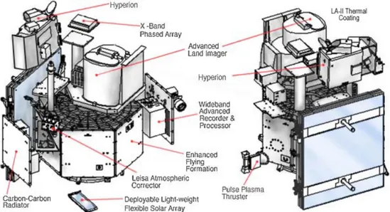 Fig. 2.11. Insieme degli strumenti a bordo del satellite EO-1. 
