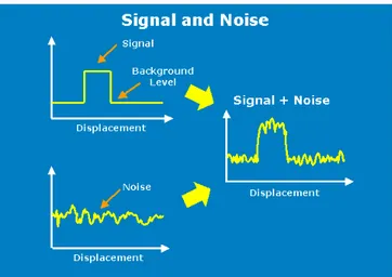 Fig. 2.13. Segnale e rumore, sommati, danno il segnale rilevato dal sensore. 
