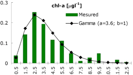 Fig. 4.1. PDF e valori misurati per la clorofilla a [Zilioli 2005]. 