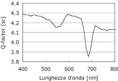 Fig. 4.5. Andamento del Q-factor in funzione della lunghezza d’onda per le acque del  lago di Garda [Zilioli 2005]