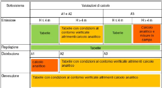 Figura 2.7- Valori e metodi da adottare per i diversi tipi di valutazione e di calcolo  (riscaldamento)