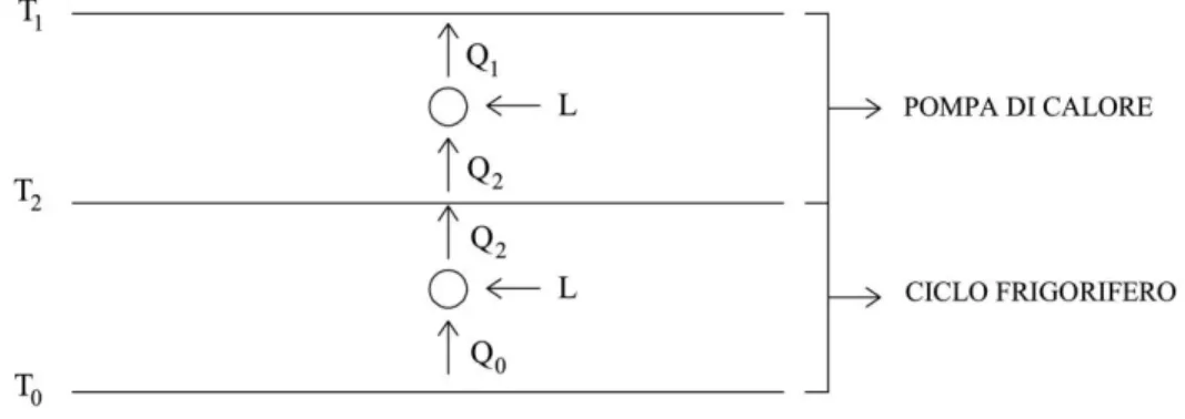 Figura 3.2-Schema pompa di calore, ciclo frigorifero. 