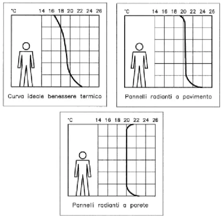 Figura 4.2- Curva del benessere termo igrometrico, Pannelli radianti a pavimento,  Pannelli radianti a parete