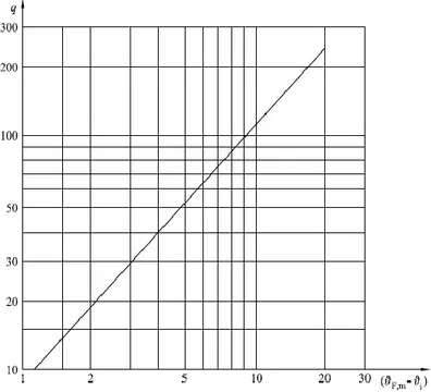 Figura 4.2- Curva caratteristica di base . 