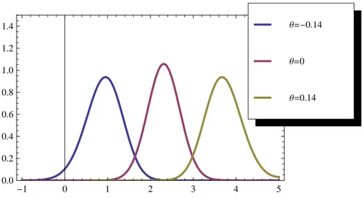 Figura 1.5: Densit`a del modello VG al variare di θ. Parametri: r = 0.1, q = 0, σ = 0.12, ν = 0.2, µ = 0.1, T = 10