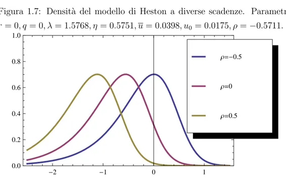 Figura 1.8: Densit`a del modello di Heston al variare di ρ. Parametri: r = 0, q = 0, λ = 1.5768, η = 0.5751, u = 0.0398, u 0 = 0.0175, T = 10.