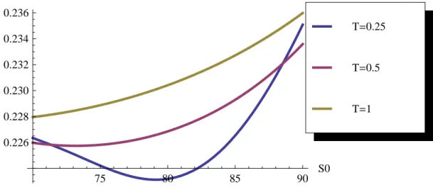 Figura 3.1: Volatilit`a implicita del modello di Merton a diverse scadenze.