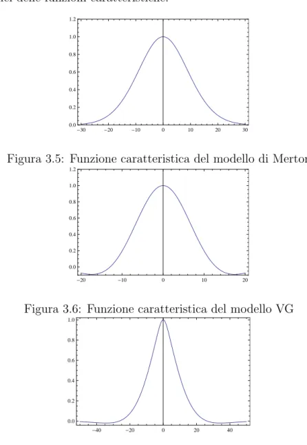 Figura 3.5: Funzione caratteristica del modello di Merton