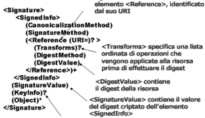 Figura 3.1: Componenti di XML-Signature[10]