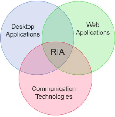 Figura 1.1: Rich Internet Application