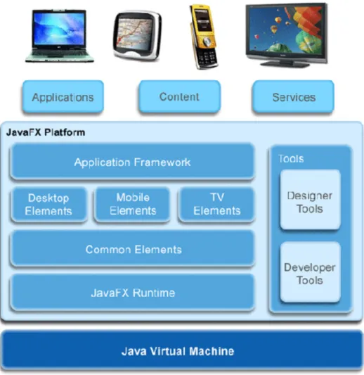 Figura 3.1: JavaFX Platform