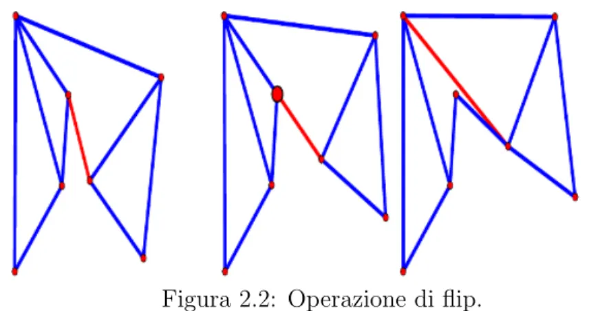 Figura 2.2: Operazione di flip.