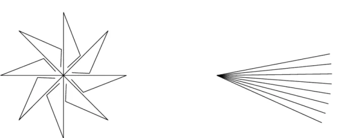 Figura 3.2: Non esiste un moto che porti l’albero dalla configurazione di sinistra a quella appiattita di destra.