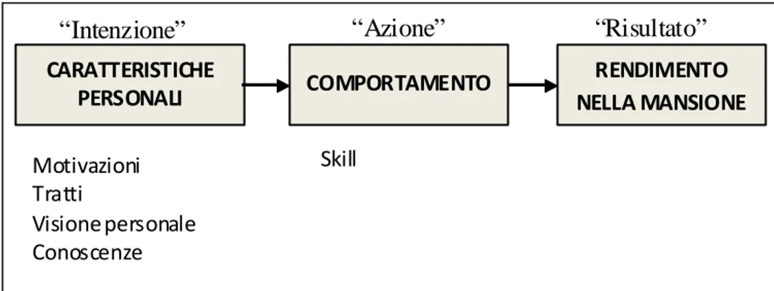 Figura 12 - Il modello dl flusso causale delle competenze, Spencer&amp;Spencer 