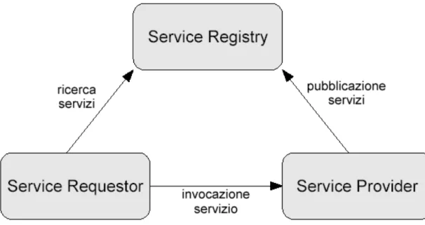Figura 1.1: L’architettura dei Web Service: le tre entit`a principali Il Service Provider offre alla rete il Servizio con la propria interfaccia e lo pubblica nel Service Registry.