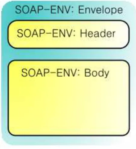 Figura 1.2: Struttura di un messaggio SOAP