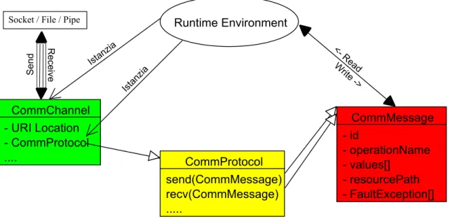 Figura 2.3: Relazioni tra CommChannel, CommProtocol, CommMessage e runtime environment.