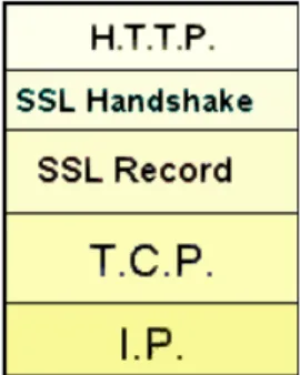 Figura 3.1: Collocamento di SSL/TLS tra l’Application Layer (nell’esempio HTTP) e il Transport Layer (TCP)