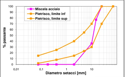 Fig. 5.3 Confronto delle curve granulometriche   