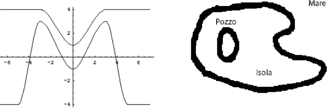 Figura 3.1: Sezione di due possibili potenziali V 1 e V 2 , e vista ‘dall’alto’.
