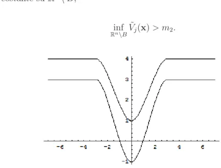 Figura 4.1: Sezione di due possibili potenziali ˜ V 1 e ˜ V 2 .