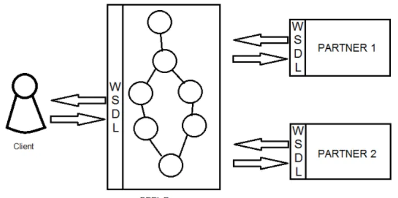 Figura 1.2: BPEL Interface