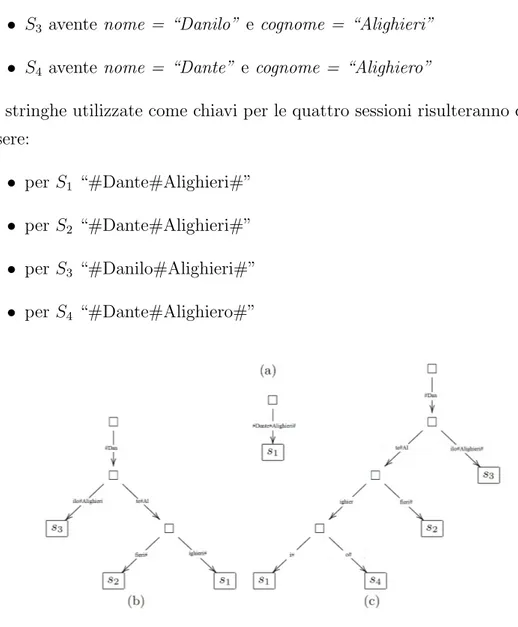 Figura 3.1: Esempio composizione di un Radix Tree