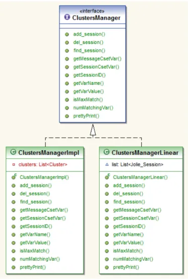 Figura 4.1: Diagramma UML della sezione CLuster Manager