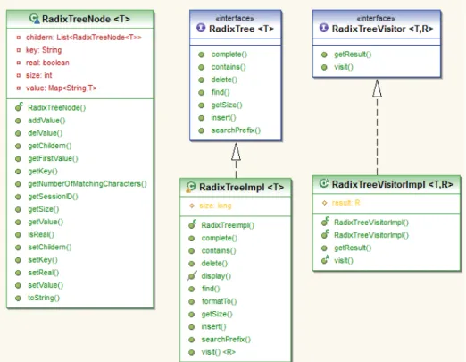 Figura 4.3: Diagramma UML della sezione Radix Tree
