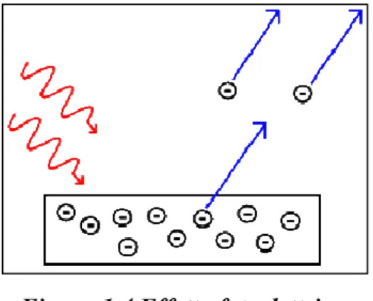 Figura 1.4 Effetto fotoelettrico. 