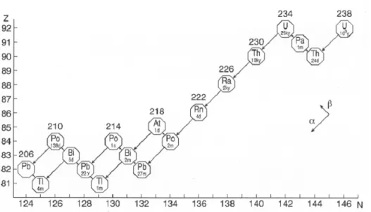 Figura 7. Serie di decadimento dell' 238 U 