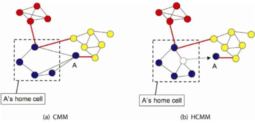 Figura 4.1: Community-based Mobility Model vs. Home-cell Community-based Mobility Model [2]