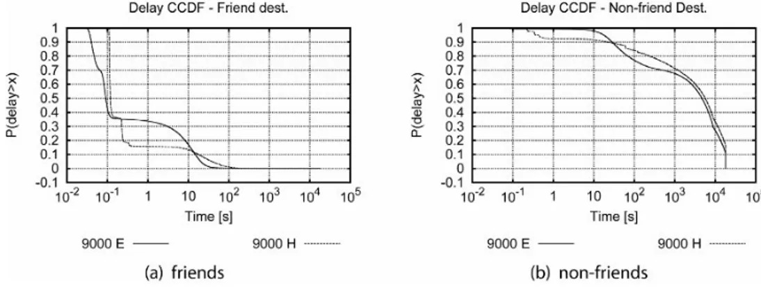 Figura 4.4: Distribuzione dei ritardi con la configurazione a 9000sec.[2]