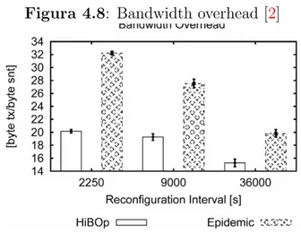 Figura 4.8: Bandwidth overhead [2]