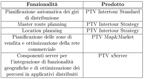 Tabella 1.1: Funzionalità dei vari componenti della suite PTV