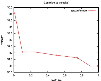 Figura 2.4: Rappresentazione graca della relazione tra coeciente di costo e velocità