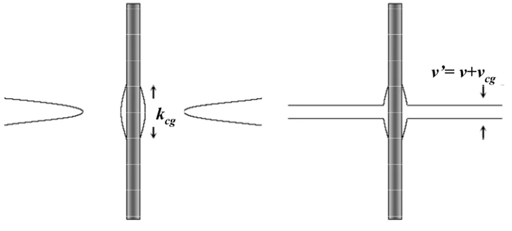 Figure 2.6: Cook Gordon effect.  