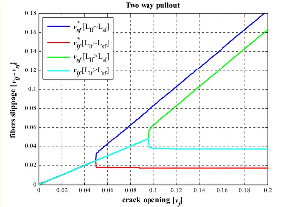 Figure 2. 8: Two way pullout behavior due to the different   embedment lengths.