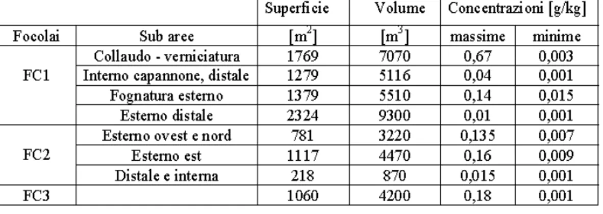 Tab.  2.1  –  Insaturo  stima  superfici  e  volumi  contaminati  e  delle  concentrazioni 