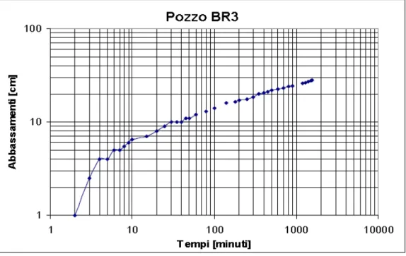 Fig.  3.6  –  Diagramma  logaritmico  tempi/abbassamenti  del  pozzo  BR3 