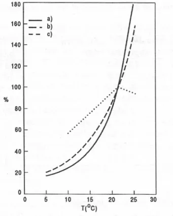 Figura 1.4: Dipendenza della velocità di denitrificazione dalla temperatura, riferita alla  velocità riscontrata a 20°C 