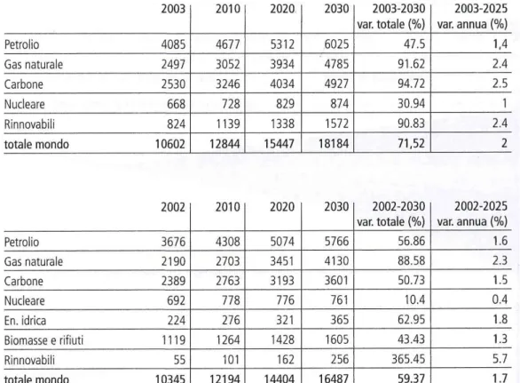 Tabelle 2.4-2.5: stime della produzione da differenti fonte energetiche nel periodo  2010-2030, secondo IEA e EIA 