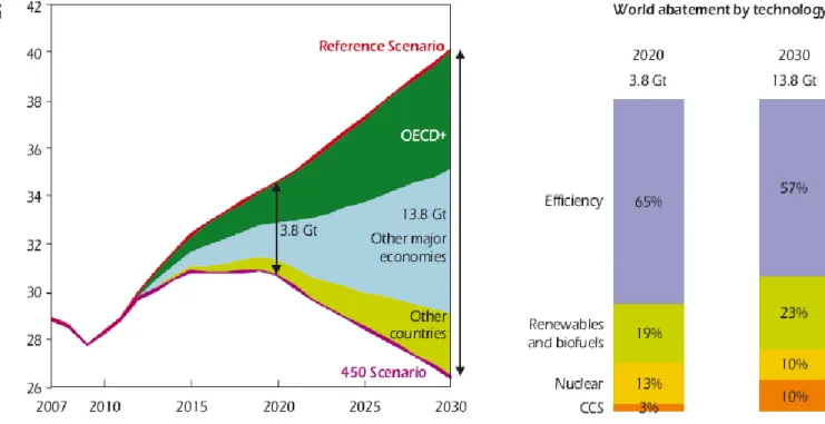 Figura 2.7: Variazione delle emissioni di CO 2  al 2030 secondo lo scenario “Blue Map  14 gt” (Fonte: IEA) 