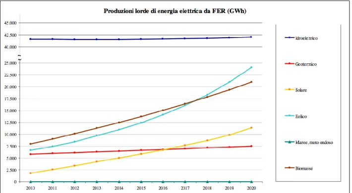 Figura 2.16: Previsioni nel periodo 2010-2020 di produzione lorda di energia elettrica  dalle diverse fonti rinnovabili 