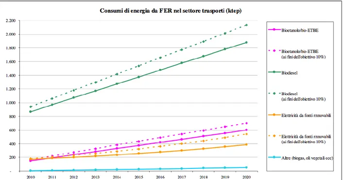 Figura 2.18: Previsioni nel periodo 2010-2020 di consumo di energia da FER nel  settore trasporti 