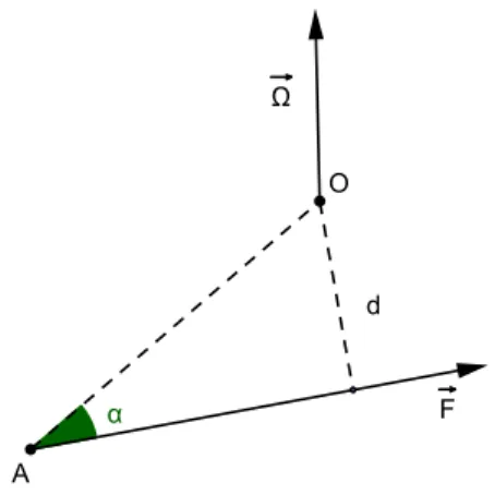 Figura 1.1: Braccio d di una forza rispetto ad O.