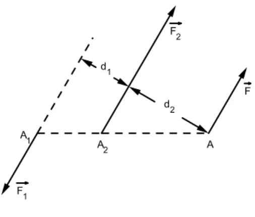 Figura 3.2: due forze parallele con verso opposto applicate nel loro centro di riduzione